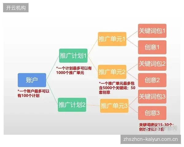 广告投放方演进时期优化策略 提升广告投放效能